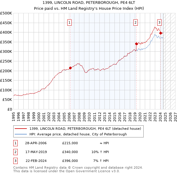 1399, LINCOLN ROAD, PETERBOROUGH, PE4 6LT: Price paid vs HM Land Registry's House Price Index