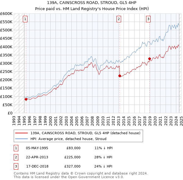 139A, CAINSCROSS ROAD, STROUD, GL5 4HP: Price paid vs HM Land Registry's House Price Index