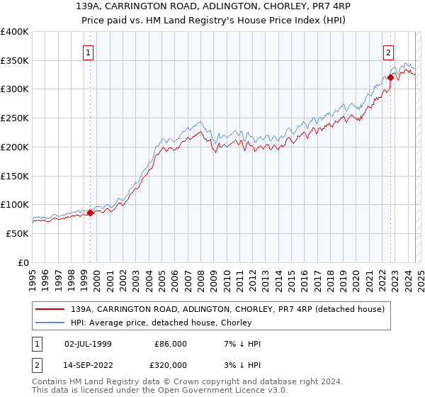 139A, CARRINGTON ROAD, ADLINGTON, CHORLEY, PR7 4RP: Price paid vs HM Land Registry's House Price Index