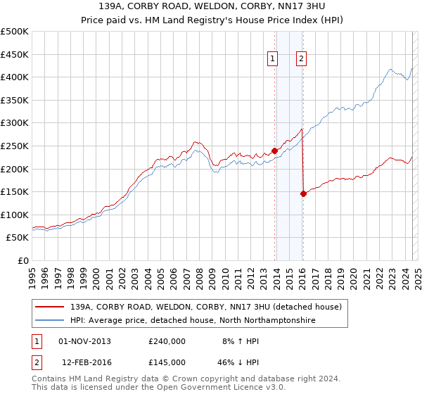 139A, CORBY ROAD, WELDON, CORBY, NN17 3HU: Price paid vs HM Land Registry's House Price Index