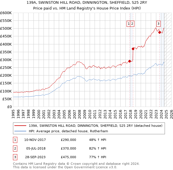 139A, SWINSTON HILL ROAD, DINNINGTON, SHEFFIELD, S25 2RY: Price paid vs HM Land Registry's House Price Index