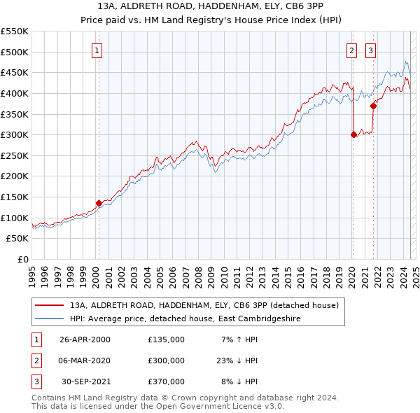 13A, ALDRETH ROAD, HADDENHAM, ELY, CB6 3PP: Price paid vs HM Land Registry's House Price Index