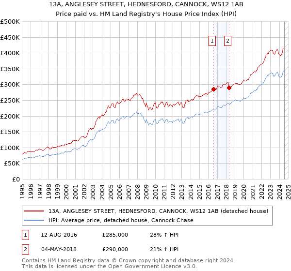 13A, ANGLESEY STREET, HEDNESFORD, CANNOCK, WS12 1AB: Price paid vs HM Land Registry's House Price Index