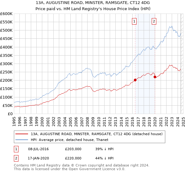 13A, AUGUSTINE ROAD, MINSTER, RAMSGATE, CT12 4DG: Price paid vs HM Land Registry's House Price Index