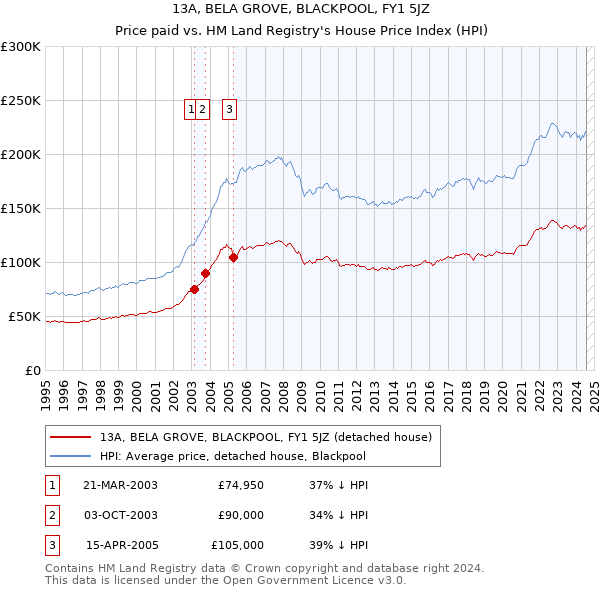 13A, BELA GROVE, BLACKPOOL, FY1 5JZ: Price paid vs HM Land Registry's House Price Index