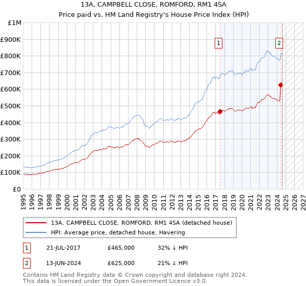 13A, CAMPBELL CLOSE, ROMFORD, RM1 4SA: Price paid vs HM Land Registry's House Price Index