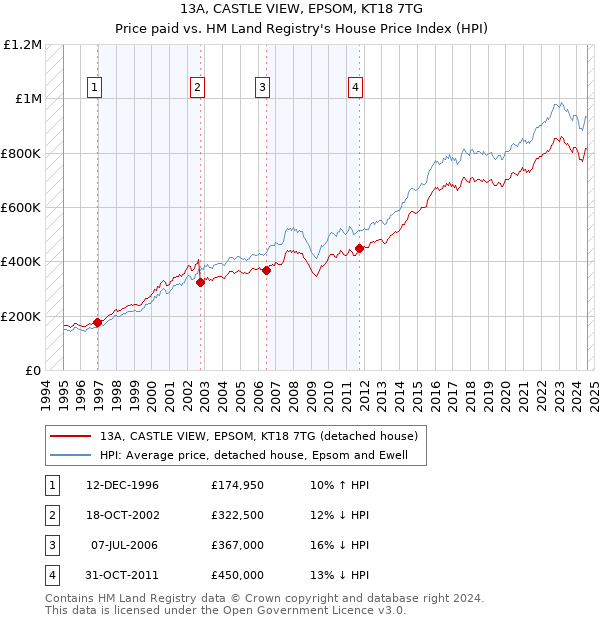 13A, CASTLE VIEW, EPSOM, KT18 7TG: Price paid vs HM Land Registry's House Price Index