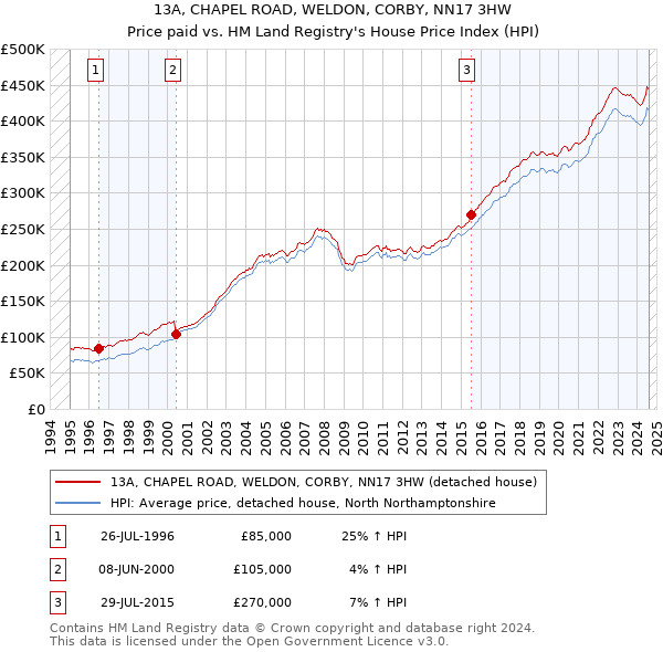 13A, CHAPEL ROAD, WELDON, CORBY, NN17 3HW: Price paid vs HM Land Registry's House Price Index