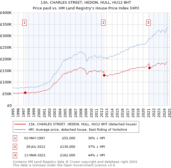 13A, CHARLES STREET, HEDON, HULL, HU12 8HT: Price paid vs HM Land Registry's House Price Index