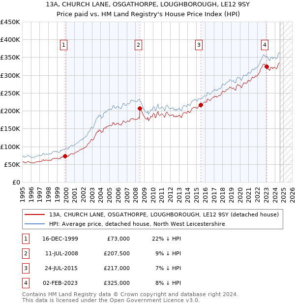 13A, CHURCH LANE, OSGATHORPE, LOUGHBOROUGH, LE12 9SY: Price paid vs HM Land Registry's House Price Index