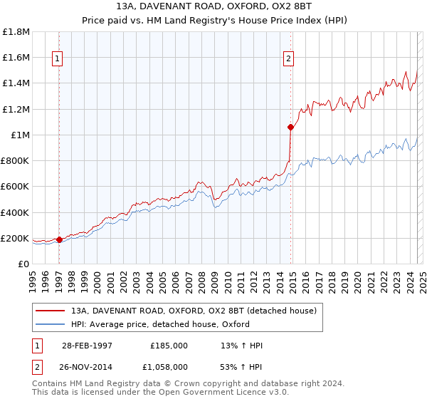 13A, DAVENANT ROAD, OXFORD, OX2 8BT: Price paid vs HM Land Registry's House Price Index