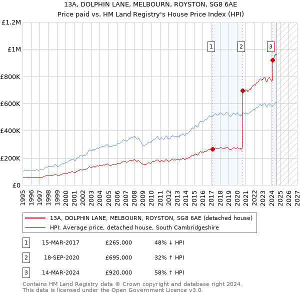 13A, DOLPHIN LANE, MELBOURN, ROYSTON, SG8 6AE: Price paid vs HM Land Registry's House Price Index