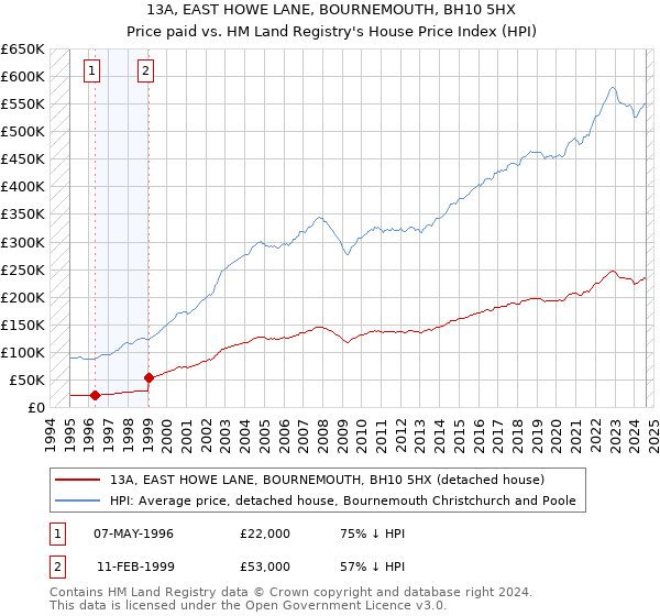 13A, EAST HOWE LANE, BOURNEMOUTH, BH10 5HX: Price paid vs HM Land Registry's House Price Index