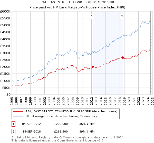 13A, EAST STREET, TEWKESBURY, GL20 5NR: Price paid vs HM Land Registry's House Price Index