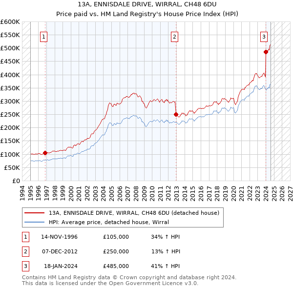 13A, ENNISDALE DRIVE, WIRRAL, CH48 6DU: Price paid vs HM Land Registry's House Price Index