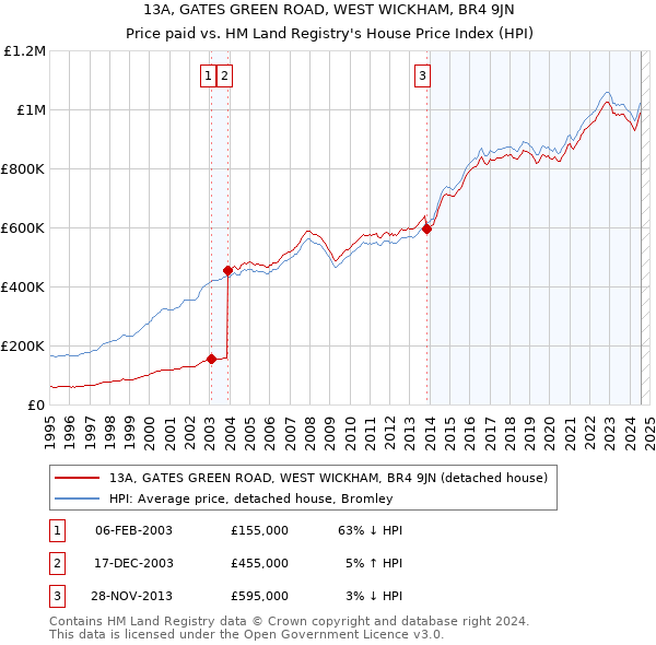 13A, GATES GREEN ROAD, WEST WICKHAM, BR4 9JN: Price paid vs HM Land Registry's House Price Index