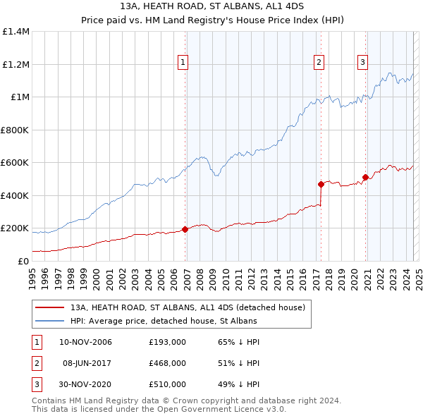 13A, HEATH ROAD, ST ALBANS, AL1 4DS: Price paid vs HM Land Registry's House Price Index