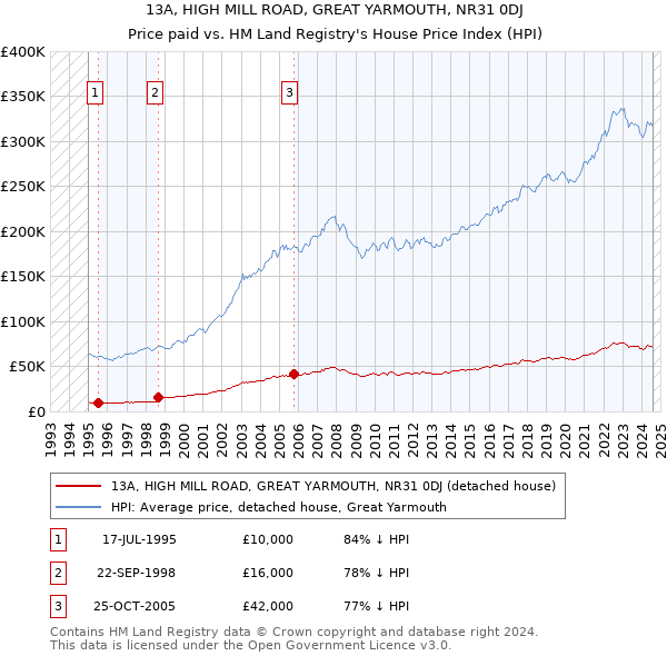 13A, HIGH MILL ROAD, GREAT YARMOUTH, NR31 0DJ: Price paid vs HM Land Registry's House Price Index