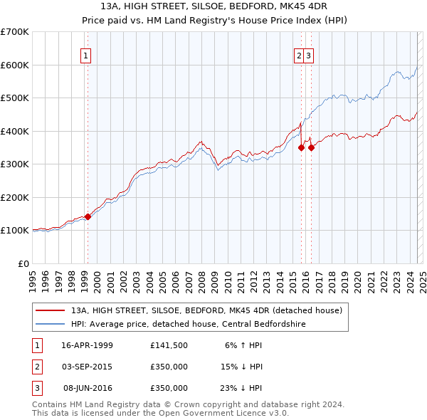 13A, HIGH STREET, SILSOE, BEDFORD, MK45 4DR: Price paid vs HM Land Registry's House Price Index