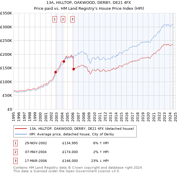 13A, HILLTOP, OAKWOOD, DERBY, DE21 4FX: Price paid vs HM Land Registry's House Price Index