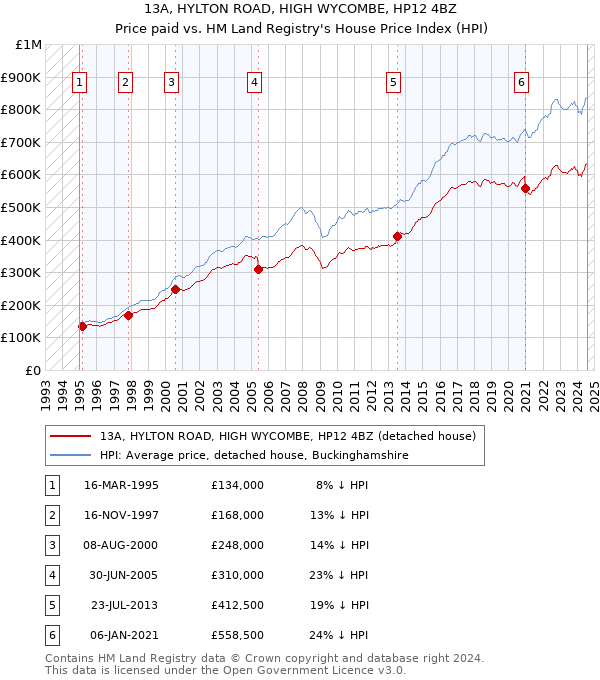 13A, HYLTON ROAD, HIGH WYCOMBE, HP12 4BZ: Price paid vs HM Land Registry's House Price Index