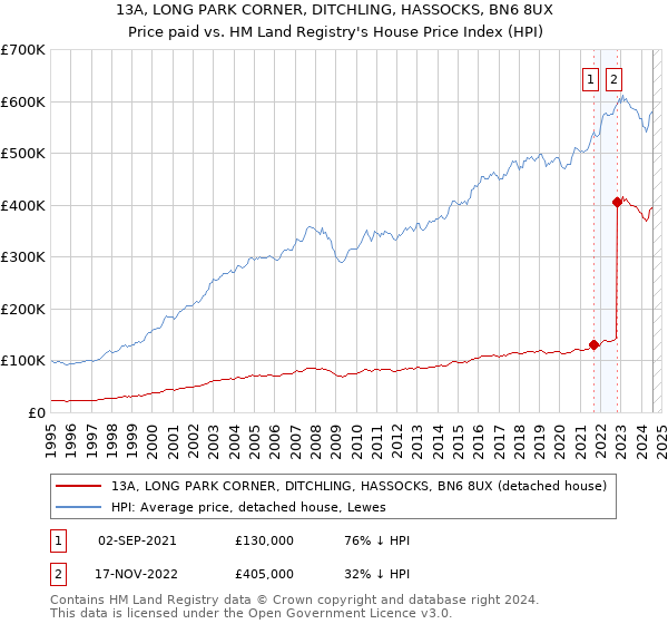 13A, LONG PARK CORNER, DITCHLING, HASSOCKS, BN6 8UX: Price paid vs HM Land Registry's House Price Index