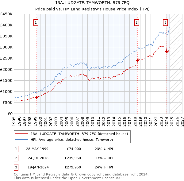 13A, LUDGATE, TAMWORTH, B79 7EQ: Price paid vs HM Land Registry's House Price Index