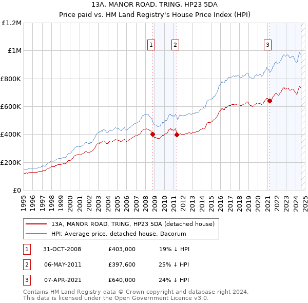 13A, MANOR ROAD, TRING, HP23 5DA: Price paid vs HM Land Registry's House Price Index