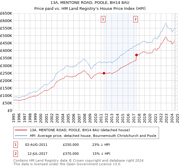 13A, MENTONE ROAD, POOLE, BH14 8AU: Price paid vs HM Land Registry's House Price Index