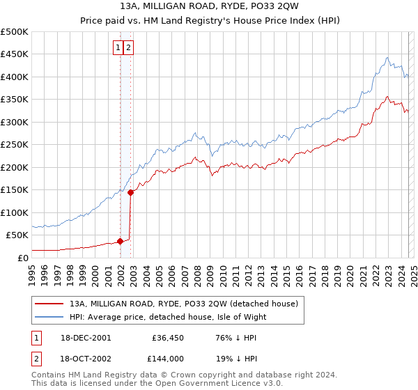 13A, MILLIGAN ROAD, RYDE, PO33 2QW: Price paid vs HM Land Registry's House Price Index