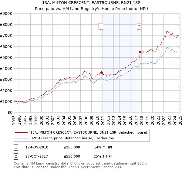 13A, MILTON CRESCENT, EASTBOURNE, BN21 1SP: Price paid vs HM Land Registry's House Price Index