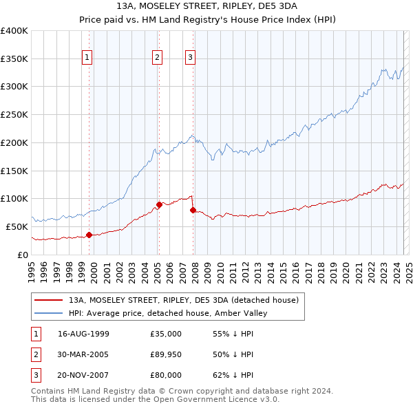 13A, MOSELEY STREET, RIPLEY, DE5 3DA: Price paid vs HM Land Registry's House Price Index