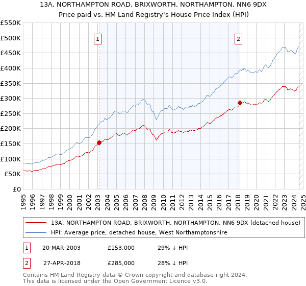 13A, NORTHAMPTON ROAD, BRIXWORTH, NORTHAMPTON, NN6 9DX: Price paid vs HM Land Registry's House Price Index