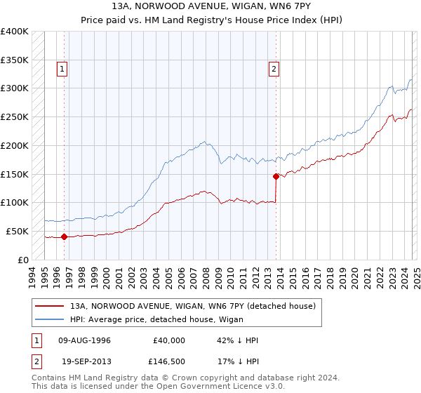 13A, NORWOOD AVENUE, WIGAN, WN6 7PY: Price paid vs HM Land Registry's House Price Index