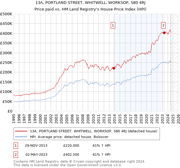 13A, PORTLAND STREET, WHITWELL, WORKSOP, S80 4RJ: Price paid vs HM Land Registry's House Price Index