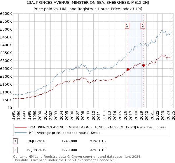 13A, PRINCES AVENUE, MINSTER ON SEA, SHEERNESS, ME12 2HJ: Price paid vs HM Land Registry's House Price Index