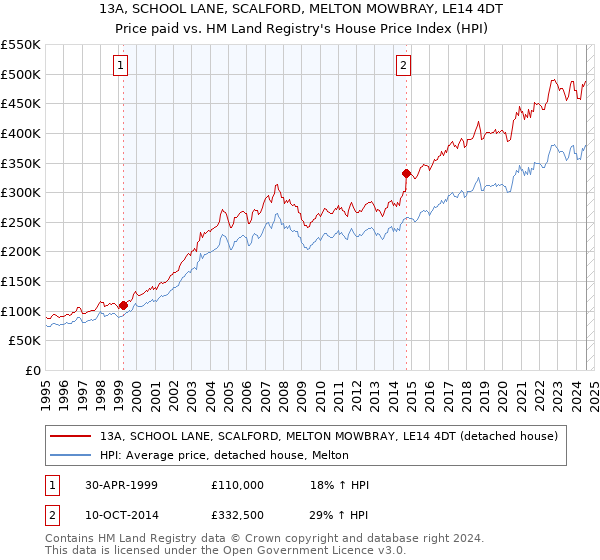 13A, SCHOOL LANE, SCALFORD, MELTON MOWBRAY, LE14 4DT: Price paid vs HM Land Registry's House Price Index