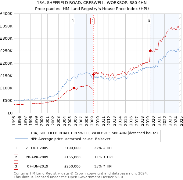 13A, SHEFFIELD ROAD, CRESWELL, WORKSOP, S80 4HN: Price paid vs HM Land Registry's House Price Index