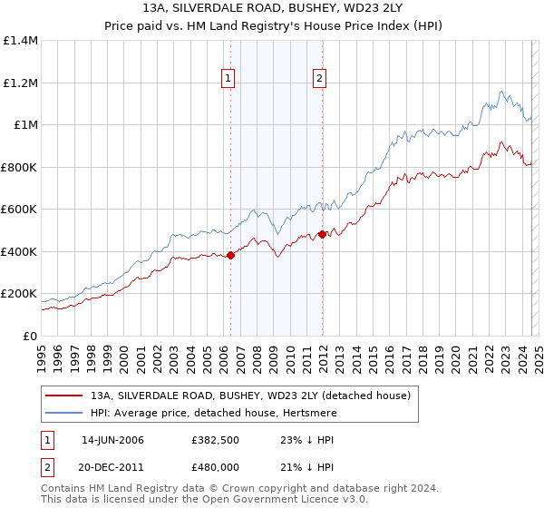 13A, SILVERDALE ROAD, BUSHEY, WD23 2LY: Price paid vs HM Land Registry's House Price Index