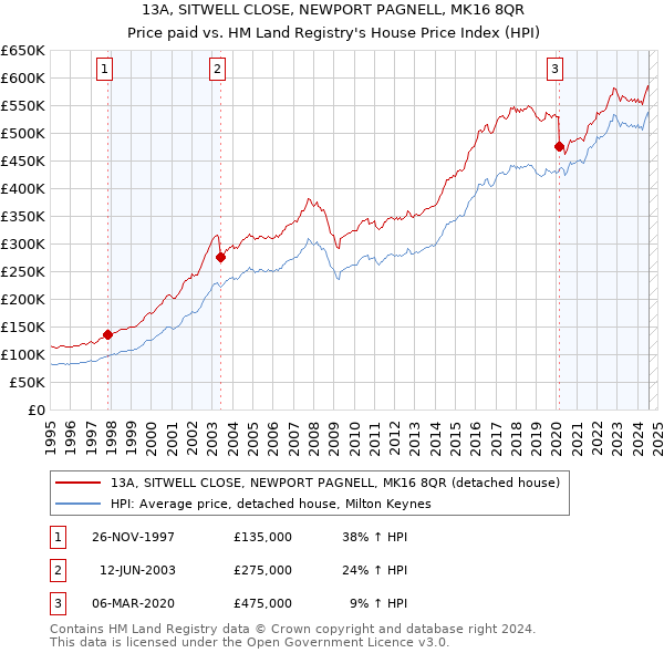 13A, SITWELL CLOSE, NEWPORT PAGNELL, MK16 8QR: Price paid vs HM Land Registry's House Price Index