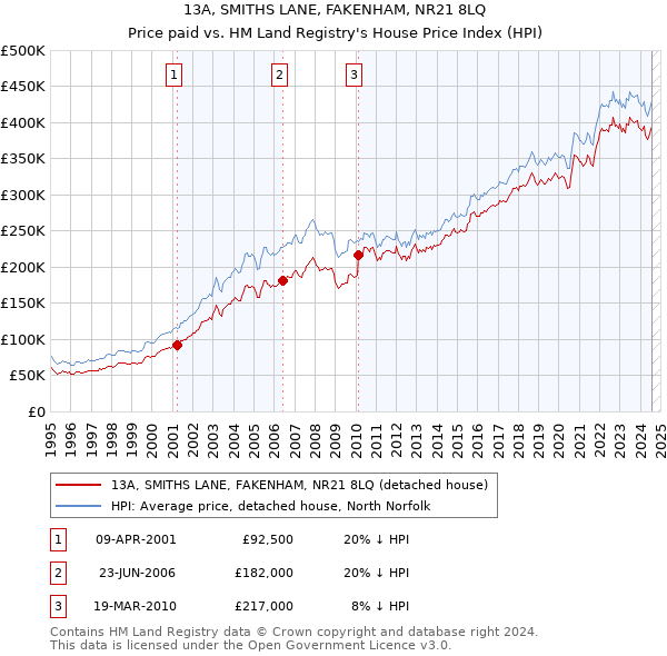 13A, SMITHS LANE, FAKENHAM, NR21 8LQ: Price paid vs HM Land Registry's House Price Index