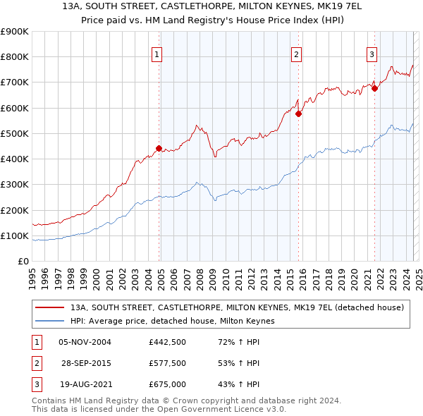 13A, SOUTH STREET, CASTLETHORPE, MILTON KEYNES, MK19 7EL: Price paid vs HM Land Registry's House Price Index