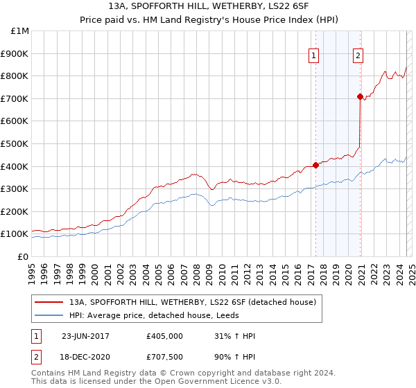 13A, SPOFFORTH HILL, WETHERBY, LS22 6SF: Price paid vs HM Land Registry's House Price Index