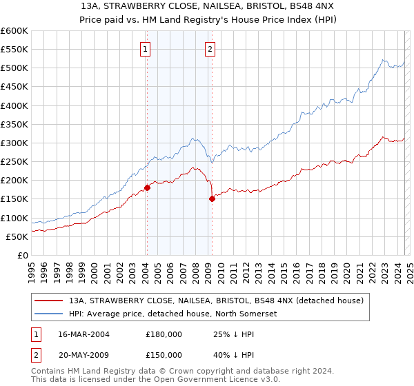 13A, STRAWBERRY CLOSE, NAILSEA, BRISTOL, BS48 4NX: Price paid vs HM Land Registry's House Price Index