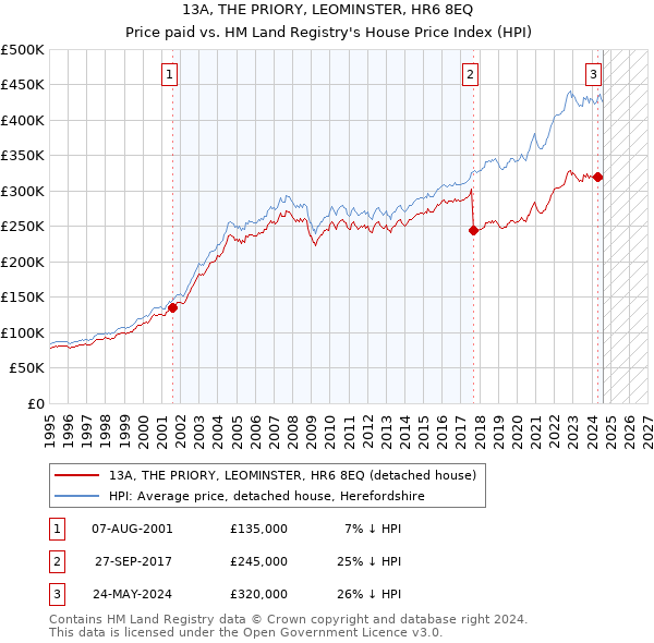 13A, THE PRIORY, LEOMINSTER, HR6 8EQ: Price paid vs HM Land Registry's House Price Index