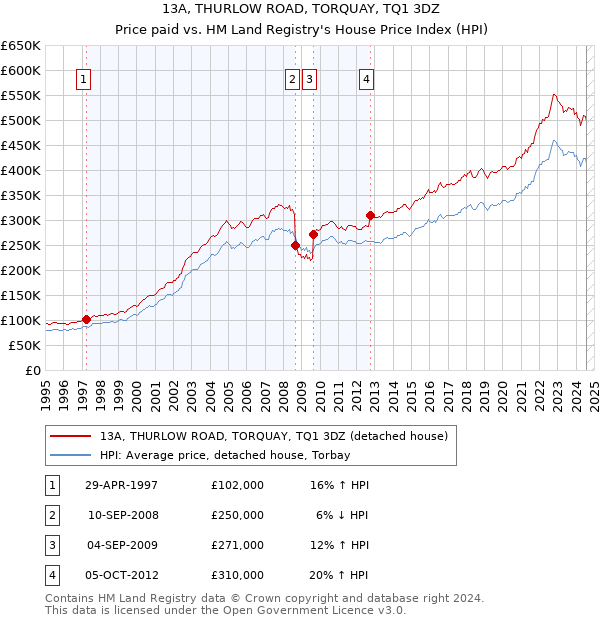 13A, THURLOW ROAD, TORQUAY, TQ1 3DZ: Price paid vs HM Land Registry's House Price Index