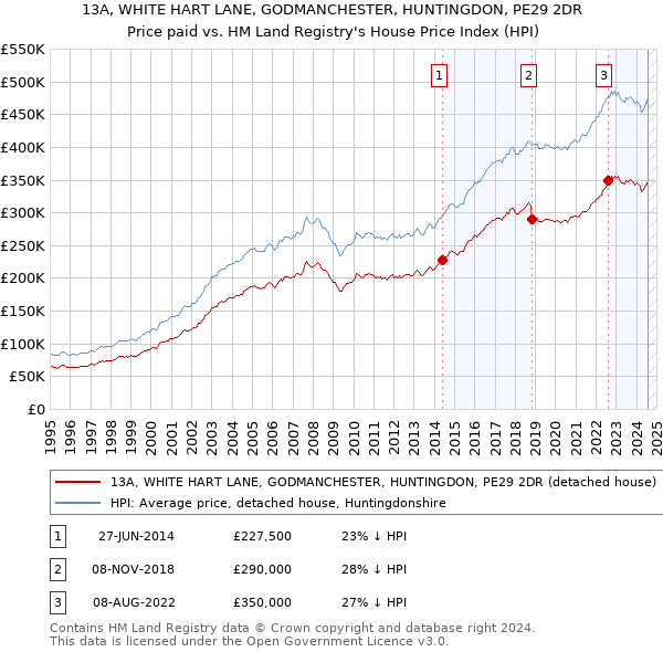 13A, WHITE HART LANE, GODMANCHESTER, HUNTINGDON, PE29 2DR: Price paid vs HM Land Registry's House Price Index