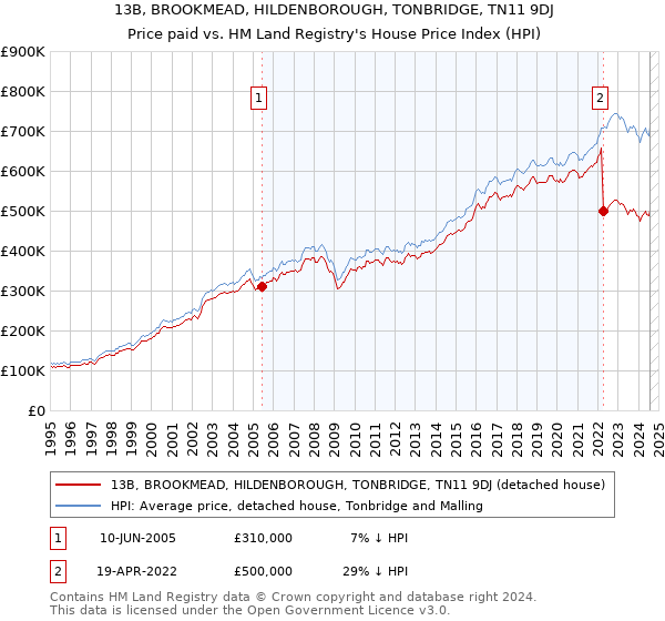 13B, BROOKMEAD, HILDENBOROUGH, TONBRIDGE, TN11 9DJ: Price paid vs HM Land Registry's House Price Index