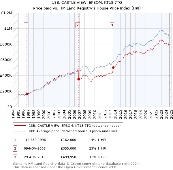 13B, CASTLE VIEW, EPSOM, KT18 7TG: Price paid vs HM Land Registry's House Price Index