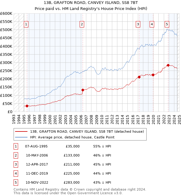 13B, GRAFTON ROAD, CANVEY ISLAND, SS8 7BT: Price paid vs HM Land Registry's House Price Index